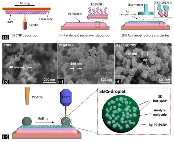 SERS droplet biochemical sensor research has made progress