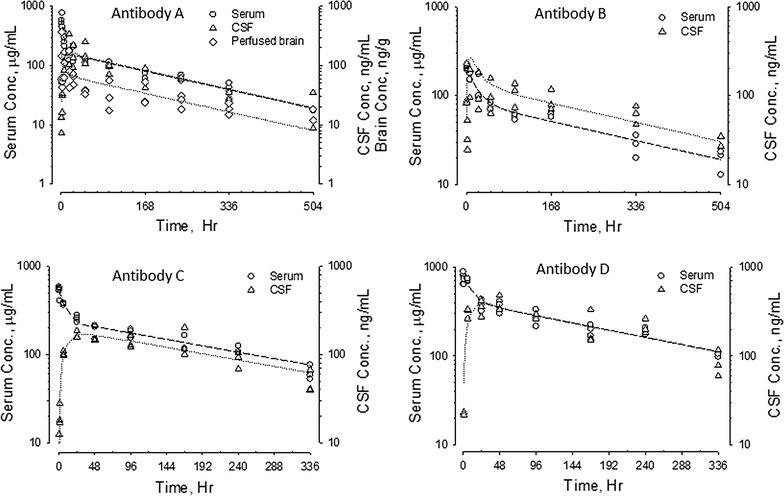 [Animal modeling]-Exposure of monoclonal antibodies in the cerebrospinal fluid of rats and cynomolgus monkeys after systemic administration